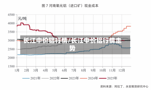 长江中价铝行情/长江中价铝行情走势-第2张图片