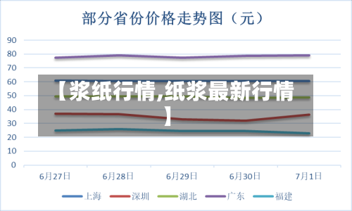 【浆纸行情,纸浆最新行情】
