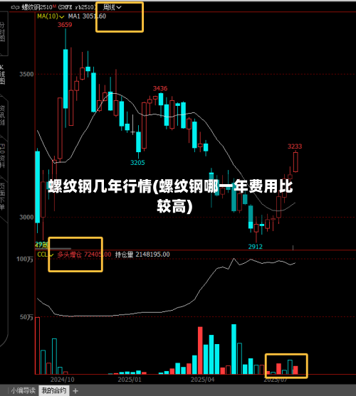螺纹钢几年行情(螺纹钢哪一年费用比较高)