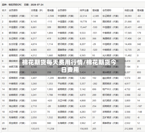 棉花期货每天费用行情/棉花期货今日费用
