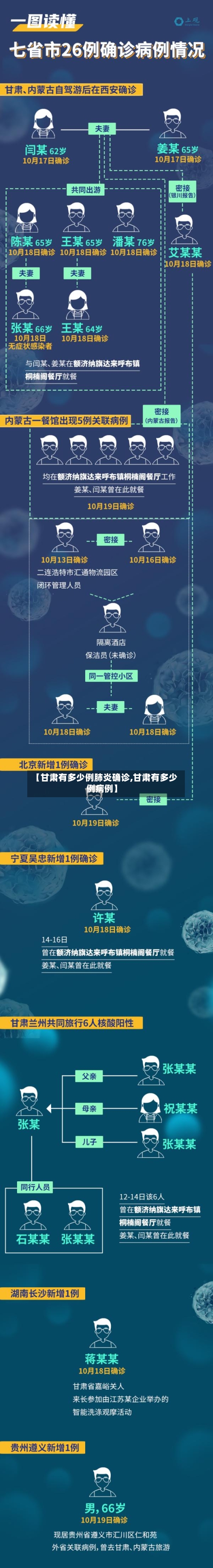 【甘肃有多少例肺炎确诊,甘肃有多少例病例】-第2张图片