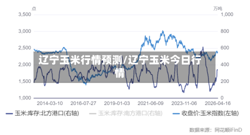 辽宁玉米行情预测/辽宁玉米今日行情