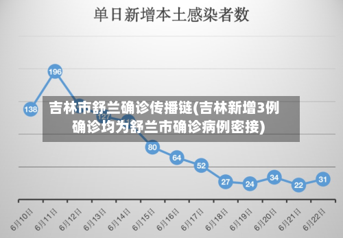 吉林市舒兰确诊传播链(吉林新增3例确诊均为舒兰市确诊病例密接)