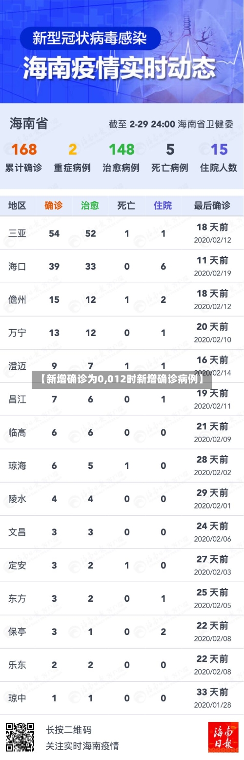 【新增确诊为0,012时新增确诊病例】