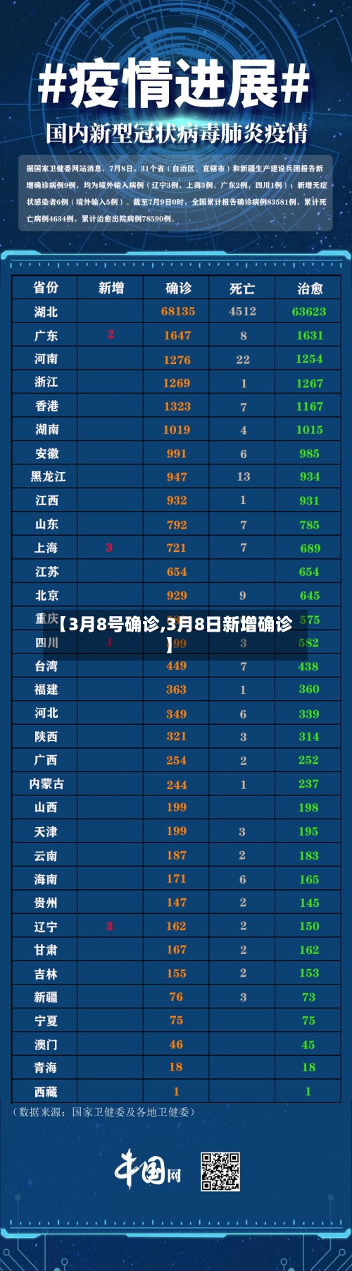 【3月8号确诊,3月8日新增确诊】