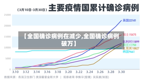 【全国确诊病例在减少,全国确诊病例破万】-第2张图片