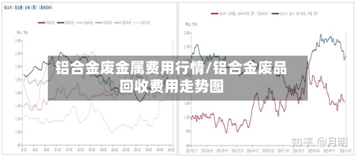 铝合金废金属费用行情/铝合金废品回收费用走势图