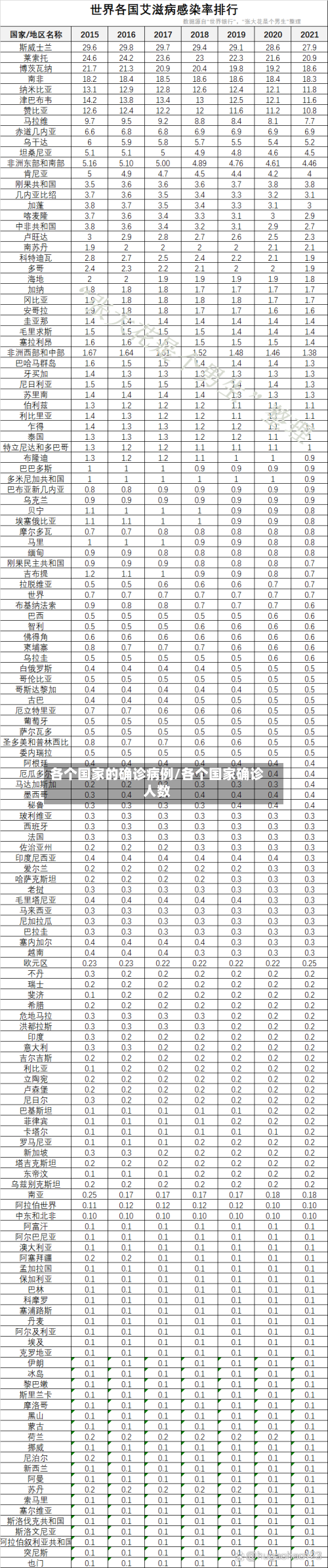 各个国家的确诊病例/各个国家确诊人数-第2张图片