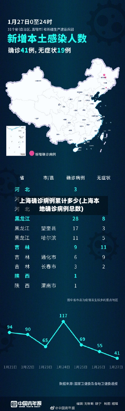 上海确诊病例累计多少(上海本地确诊病例总数)-第3张图片
