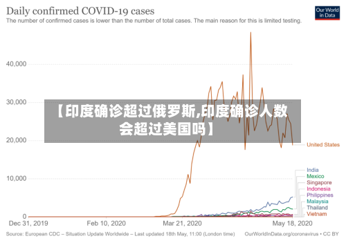 【印度确诊超过俄罗斯,印度确诊人数会超过美国吗】-第2张图片