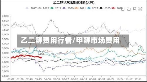 乙二醇费用行情/甲醇市场费用-第2张图片