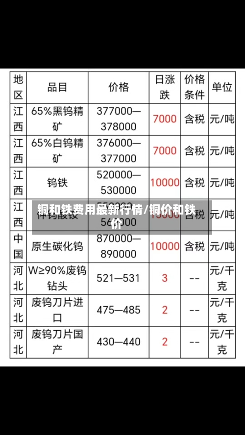铜和铁费用最新行情/铜价和铁价-第2张图片