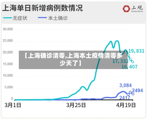 【上海确诊清零,上海本土疫情清零多少天了】