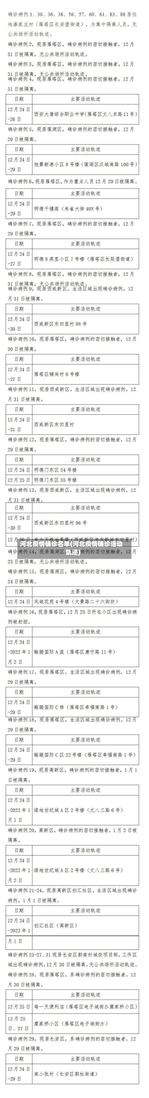 河北疫情确诊名单(河北疫情确诊活动轨迹)-第2张图片