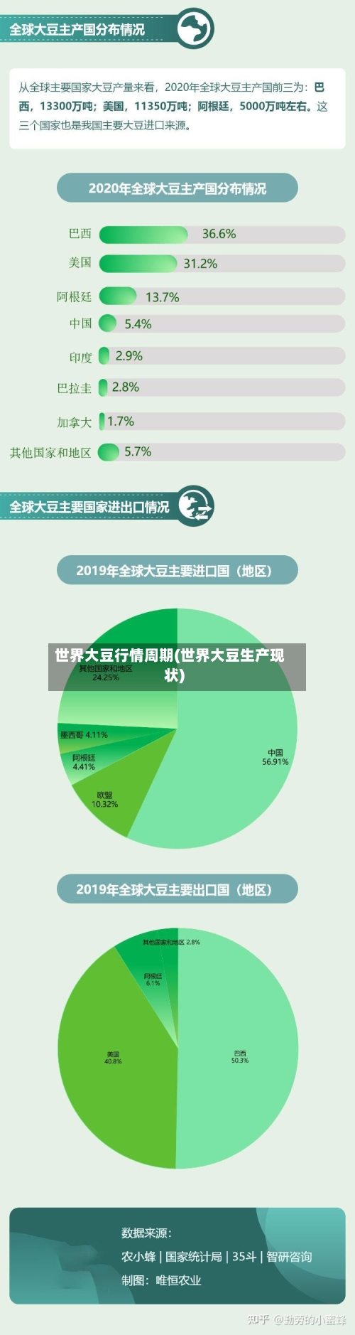 世界大豆行情周期(世界大豆生产现状)-第2张图片