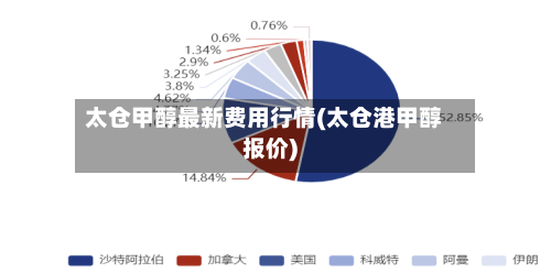 太仓甲醇最新费用行情(太仓港甲醇报价)-第2张图片