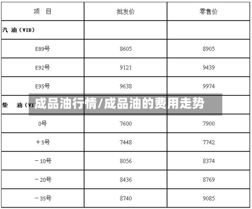 成品油行情/成品油的费用走势-第3张图片