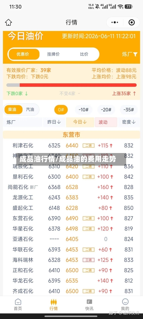 成品油行情/成品油的费用走势