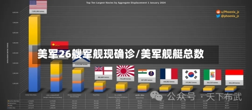 美军26艘军舰现确诊/美军舰艇总数