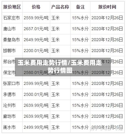 玉米费用走势行情/玉米费用走势行情图