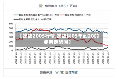 【螺纹2005行情,螺纹钢05年到20的费用走势图】