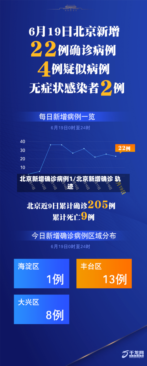 北京新增确诊病例1/北京新增确诊 轨迹