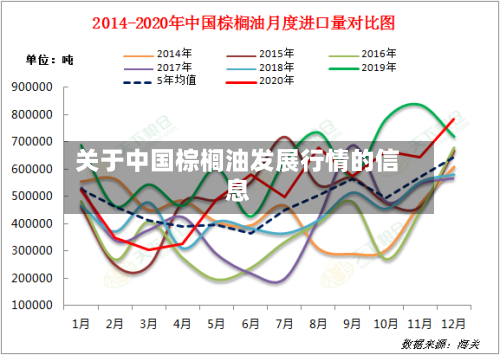 关于中国棕榈油发展行情的信息