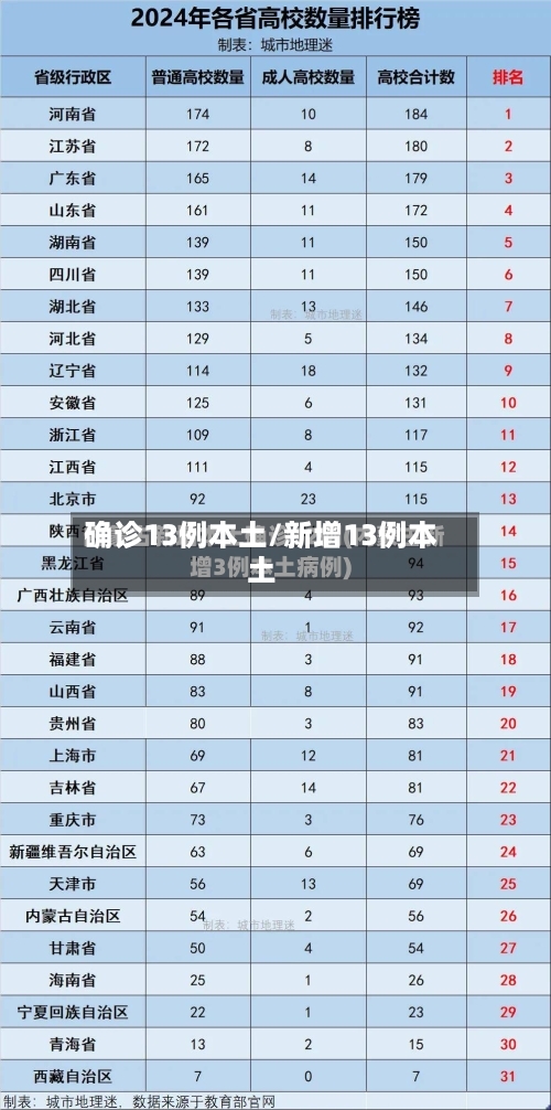 确诊13例本土/新增13例本土