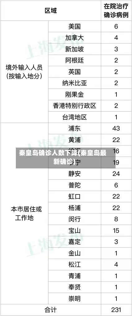 秦皇岛确诊人数下降(秦皇岛最新确诊)-第2张图片