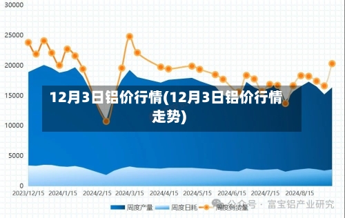 12月3日铝价行情(12月3日铝价行情走势)