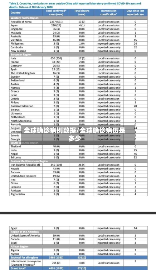全球确诊病例数据/全球确诊病历是多少