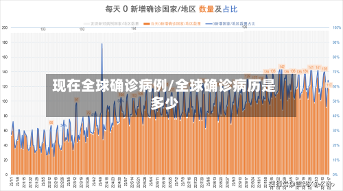现在全球确诊病例/全球确诊病历是多少