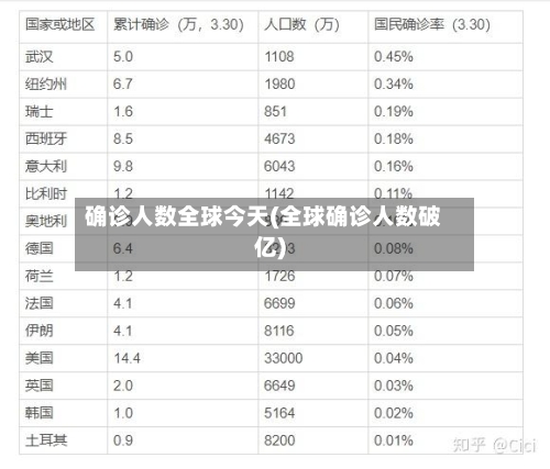 确诊人数全球今天(全球确诊人数破亿)