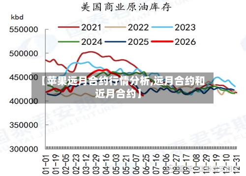 【苹果远月合约行情分析,远月合约和近月合约】