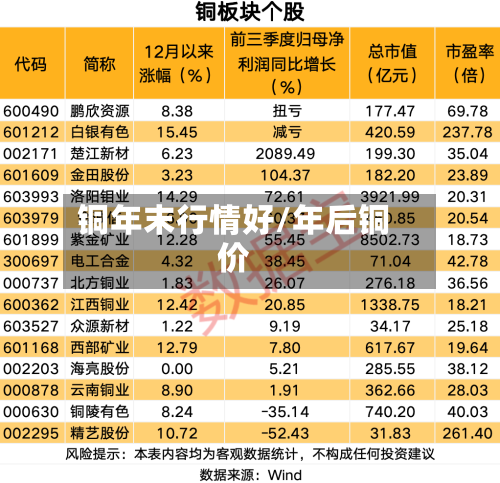 铜年末行情好/年后铜价