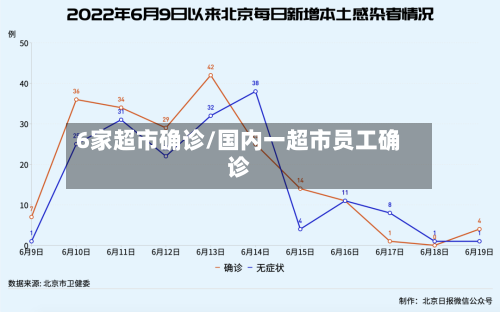 6家超市确诊/国内一超市员工确诊-第2张图片