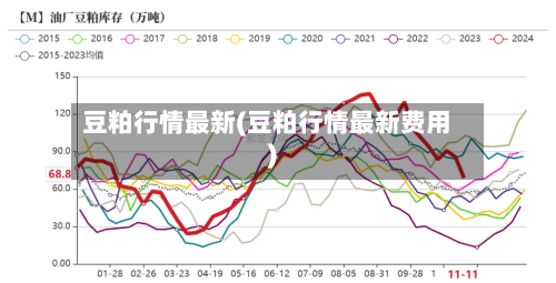 豆粕行情最新(豆粕行情最新费用)