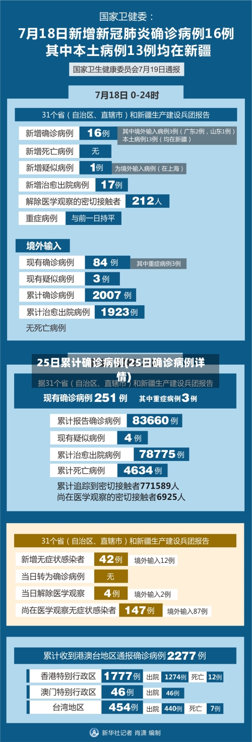 25日累计确诊病例(25日确诊病例详情)