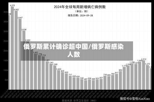 俄罗斯累计确诊超中国/俄罗斯感染人数