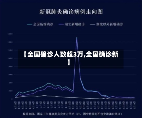 【全国确诊人数超3万,全国确诊新】