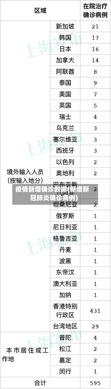 疫情新增确诊数据(新增新冠肺炎确诊病例)-第3张图片