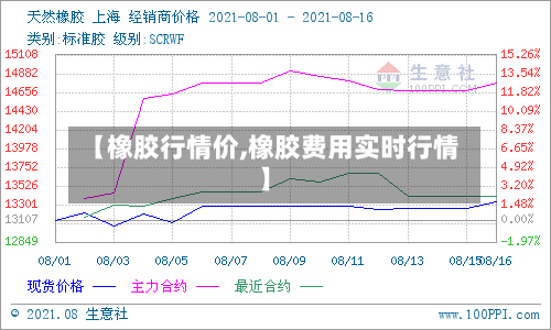 【橡胶行情价,橡胶费用实时行情】-第3张图片