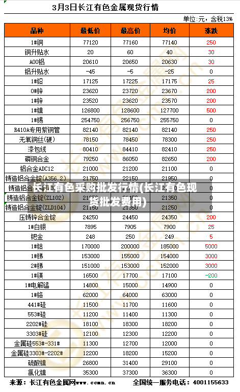 长江有色采购批发行情(长江有色现货批发费用)-第2张图片
