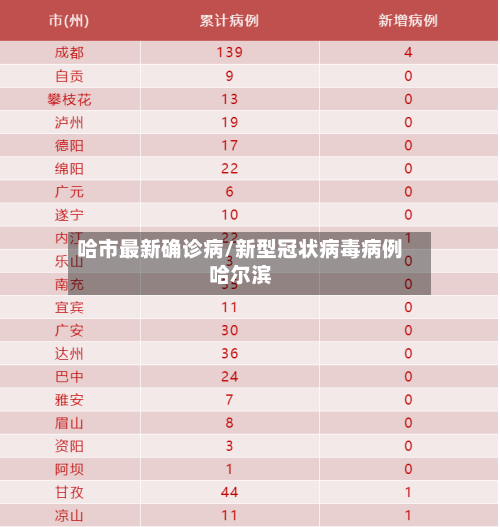 哈市最新确诊病/新型冠状病毒病例哈尔滨-第2张图片