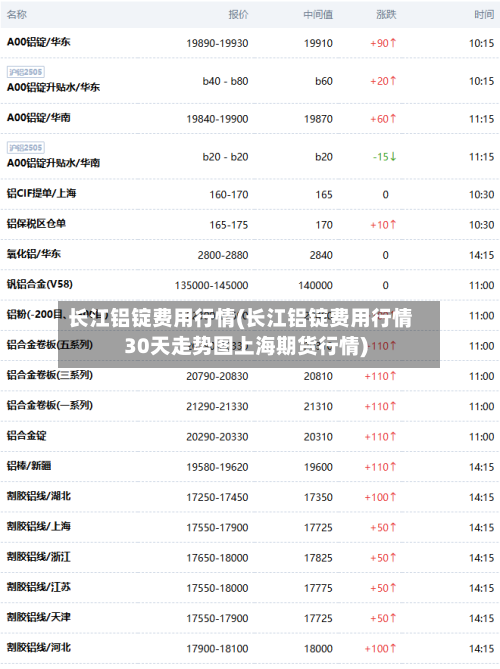 长江铝锭费用行情(长江铝锭费用行情30天走势图上海期货行情)