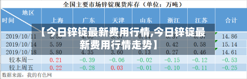 【今日锌锭最新费用行情,今日锌锭最新费用行情走势】-第2张图片