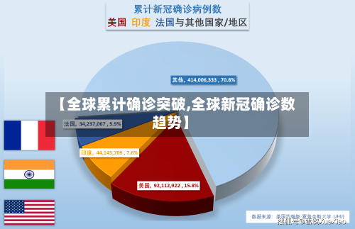 【全球累计确诊突破,全球新冠确诊数趋势】-第3张图片