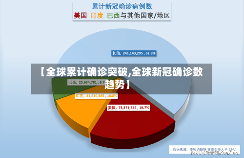 【全球累计确诊突破,全球新冠确诊数趋势】