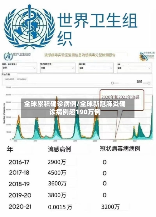 全球累积确诊病例/全球新冠肺炎确诊病例超190万例