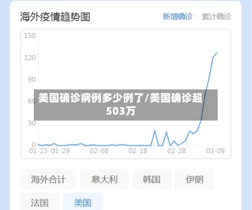 美国确诊病例多少例了/美国确诊超503万